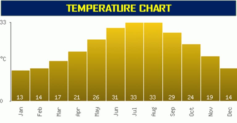 Temperature Cart