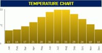 Temperature Cart